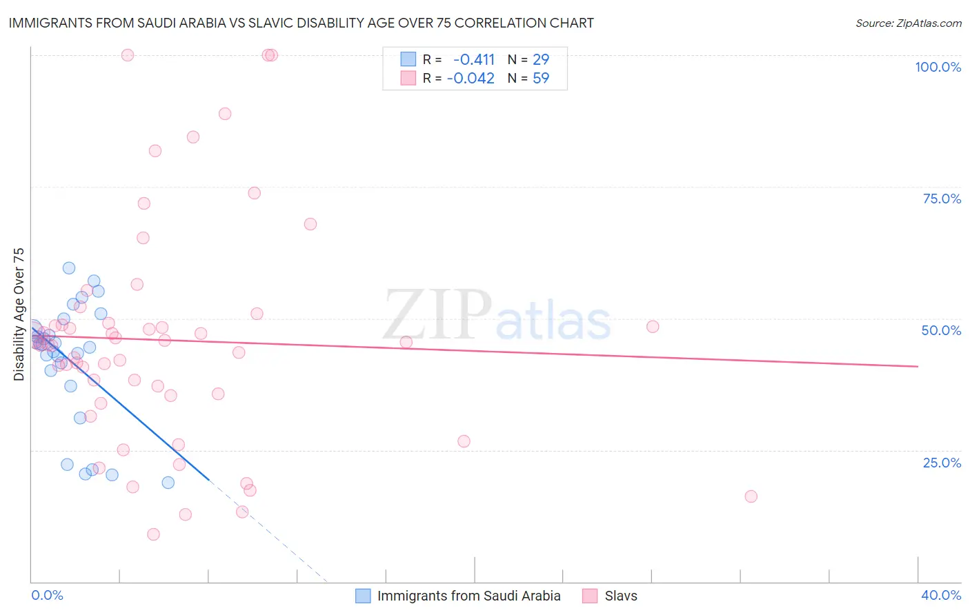 Immigrants from Saudi Arabia vs Slavic Disability Age Over 75