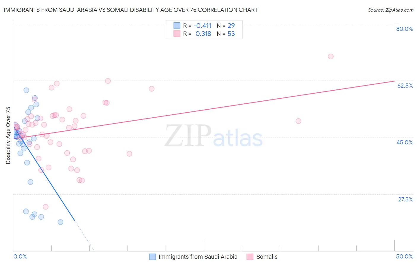 Immigrants from Saudi Arabia vs Somali Disability Age Over 75