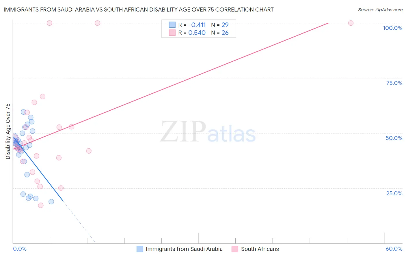 Immigrants from Saudi Arabia vs South African Disability Age Over 75