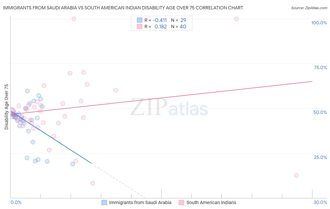 Immigrants from Saudi Arabia vs South American Indian Disability Age Over 75