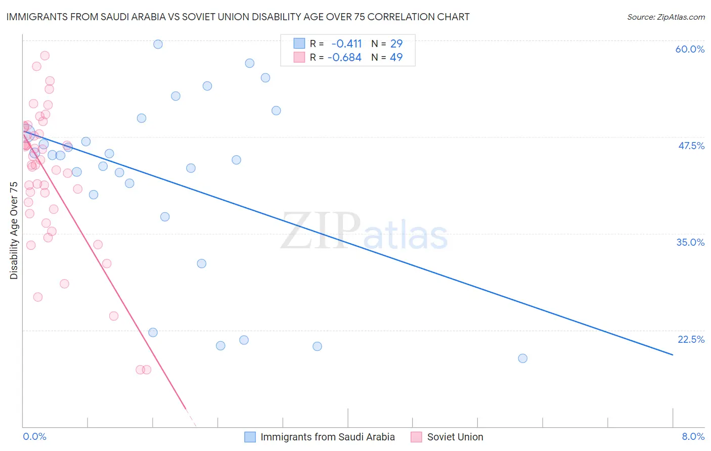 Immigrants from Saudi Arabia vs Soviet Union Disability Age Over 75