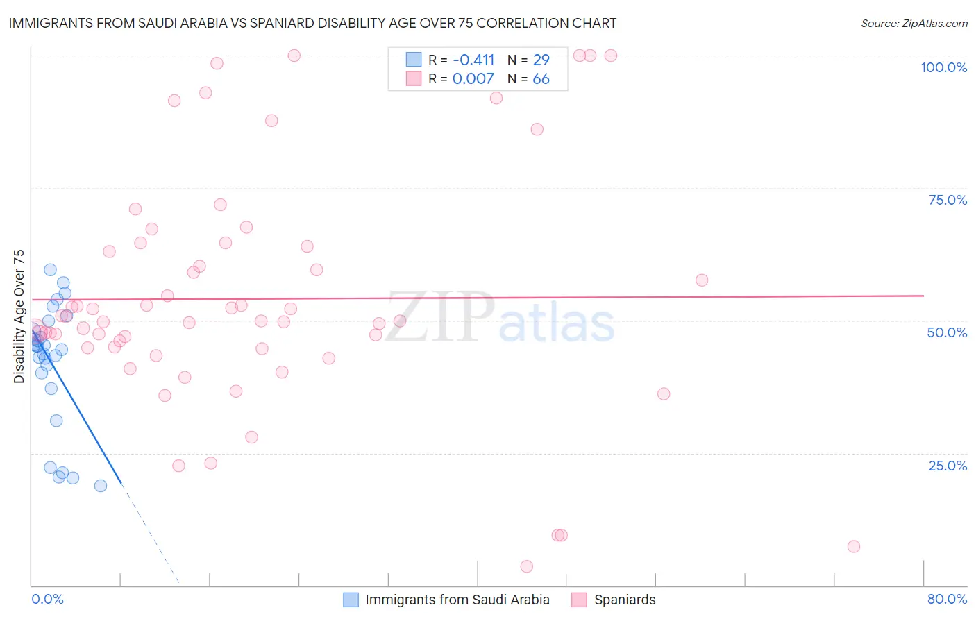 Immigrants from Saudi Arabia vs Spaniard Disability Age Over 75