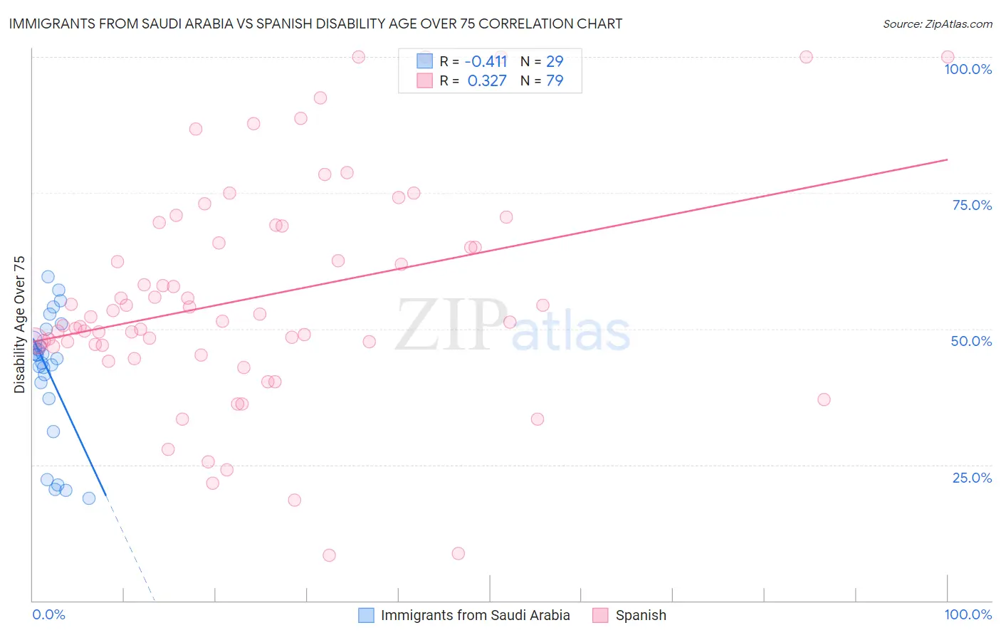 Immigrants from Saudi Arabia vs Spanish Disability Age Over 75