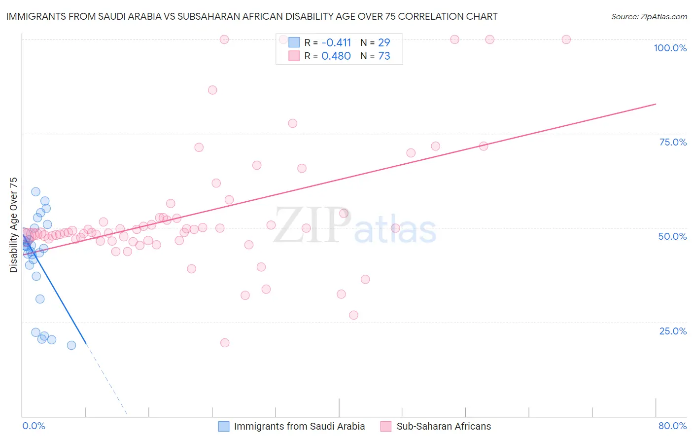 Immigrants from Saudi Arabia vs Subsaharan African Disability Age Over 75