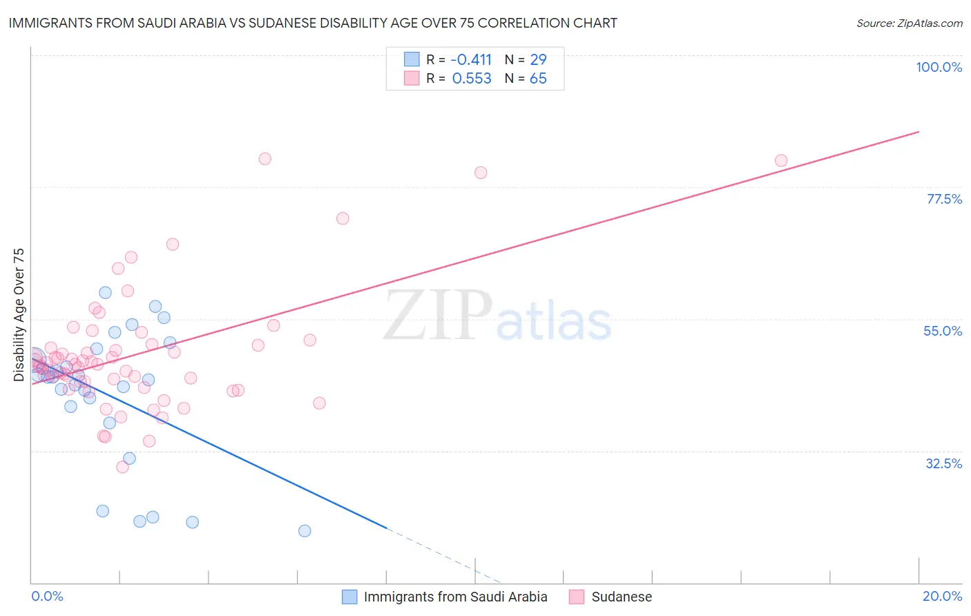 Immigrants from Saudi Arabia vs Sudanese Disability Age Over 75