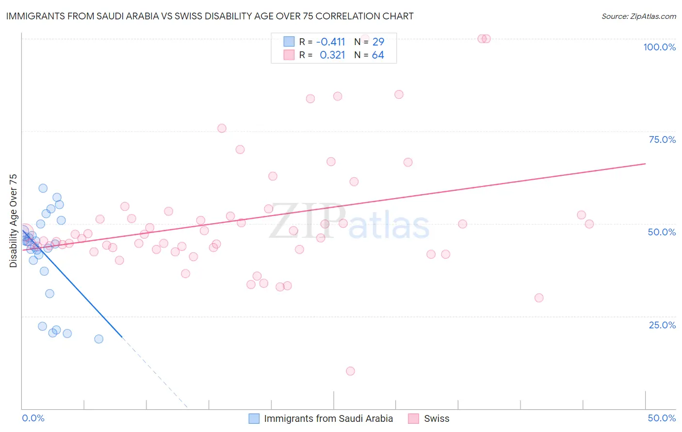Immigrants from Saudi Arabia vs Swiss Disability Age Over 75