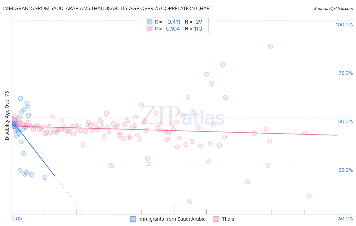 Immigrants from Saudi Arabia vs Thai Disability Age Over 75