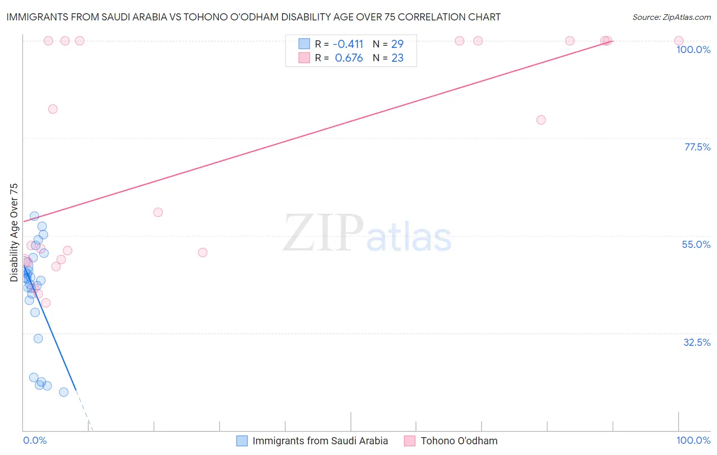 Immigrants from Saudi Arabia vs Tohono O'odham Disability Age Over 75