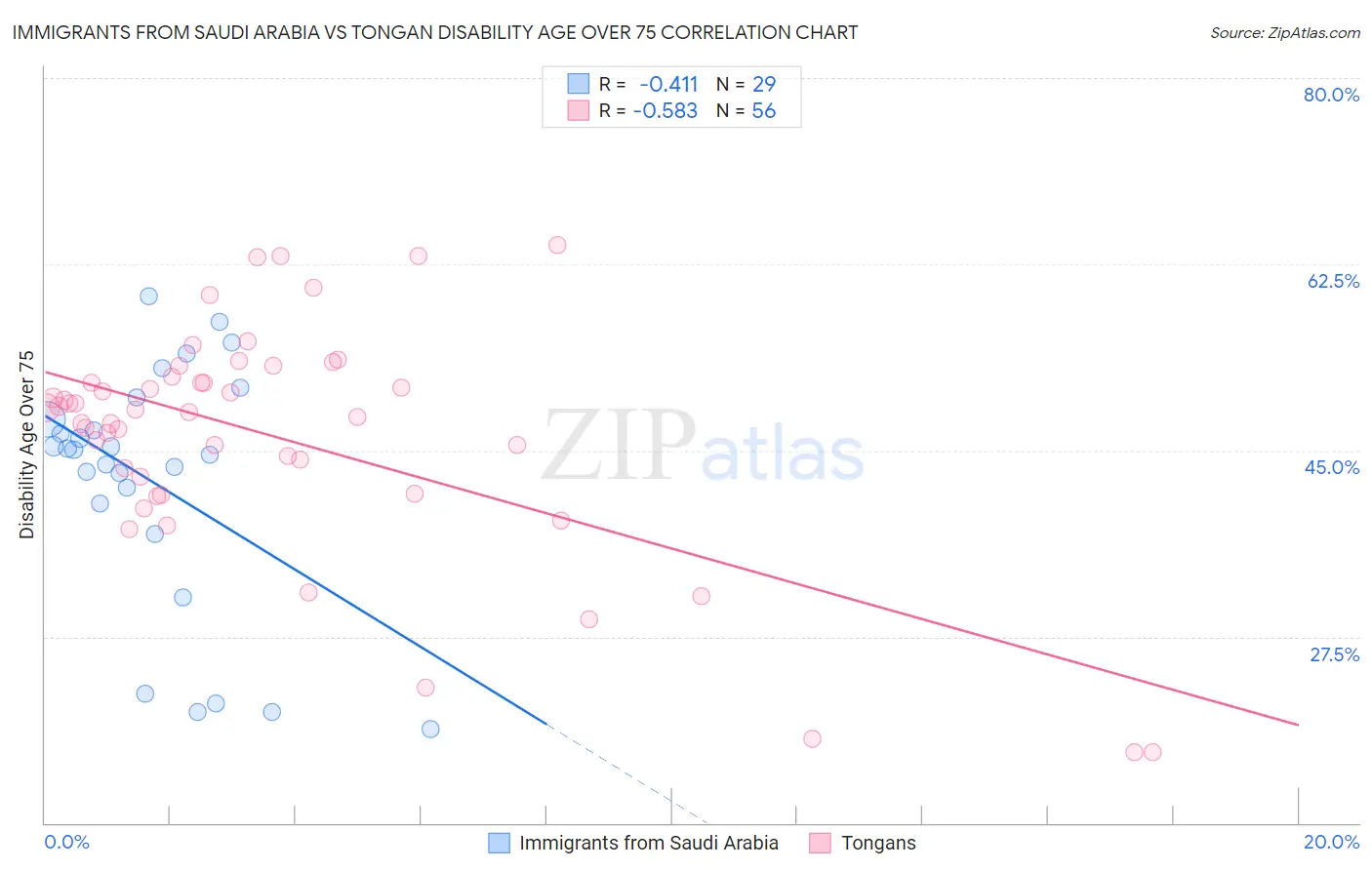 Immigrants from Saudi Arabia vs Tongan Disability Age Over 75