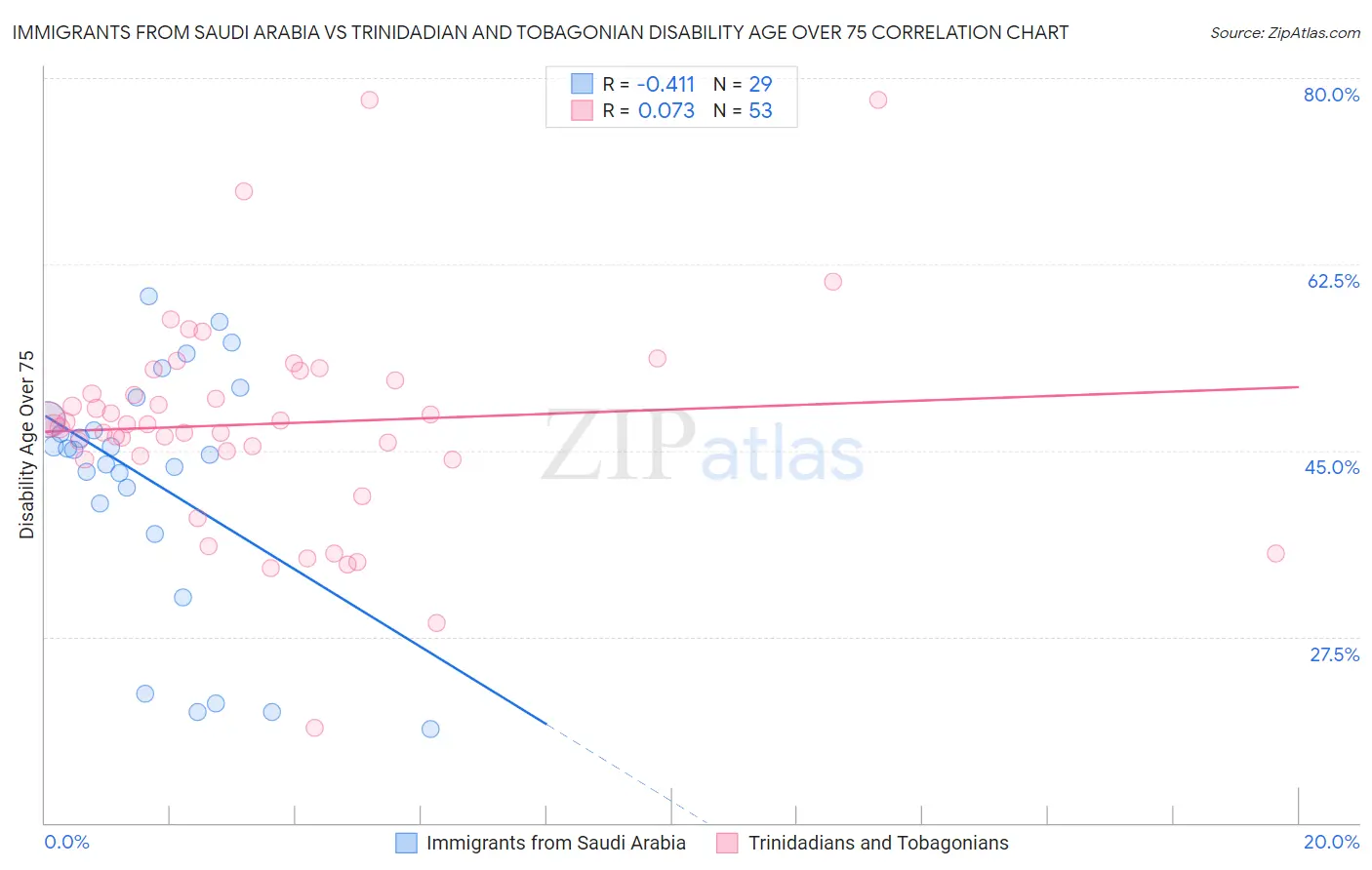 Immigrants from Saudi Arabia vs Trinidadian and Tobagonian Disability Age Over 75