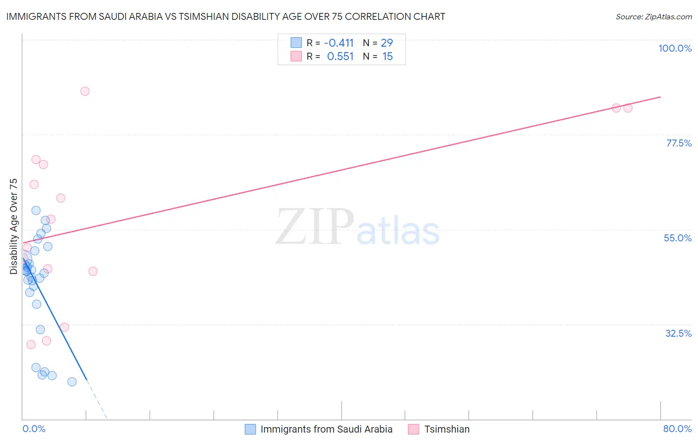 Immigrants from Saudi Arabia vs Tsimshian Disability Age Over 75