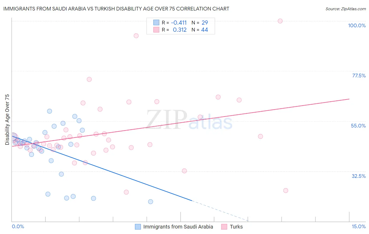 Immigrants from Saudi Arabia vs Turkish Disability Age Over 75