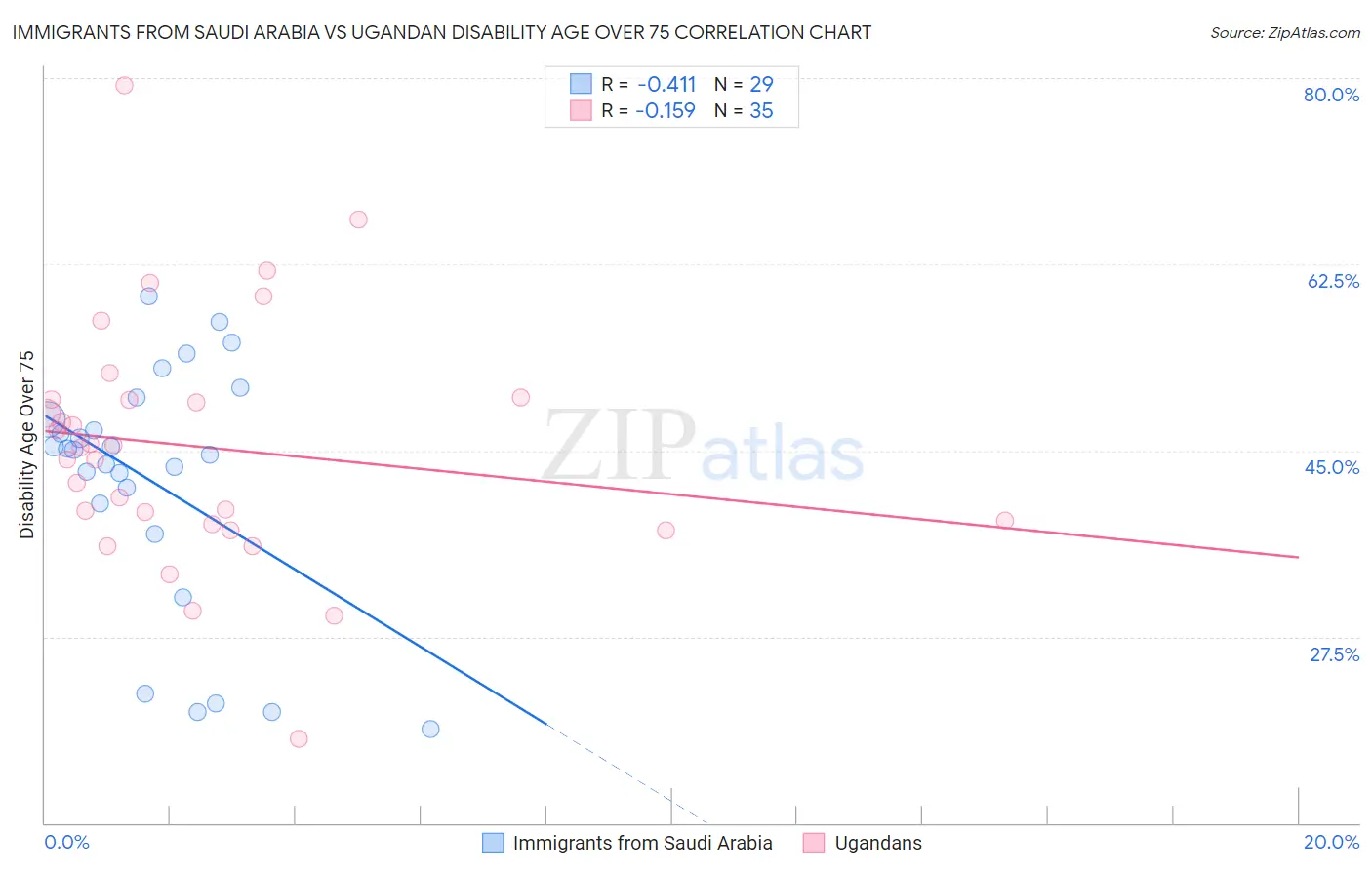 Immigrants from Saudi Arabia vs Ugandan Disability Age Over 75