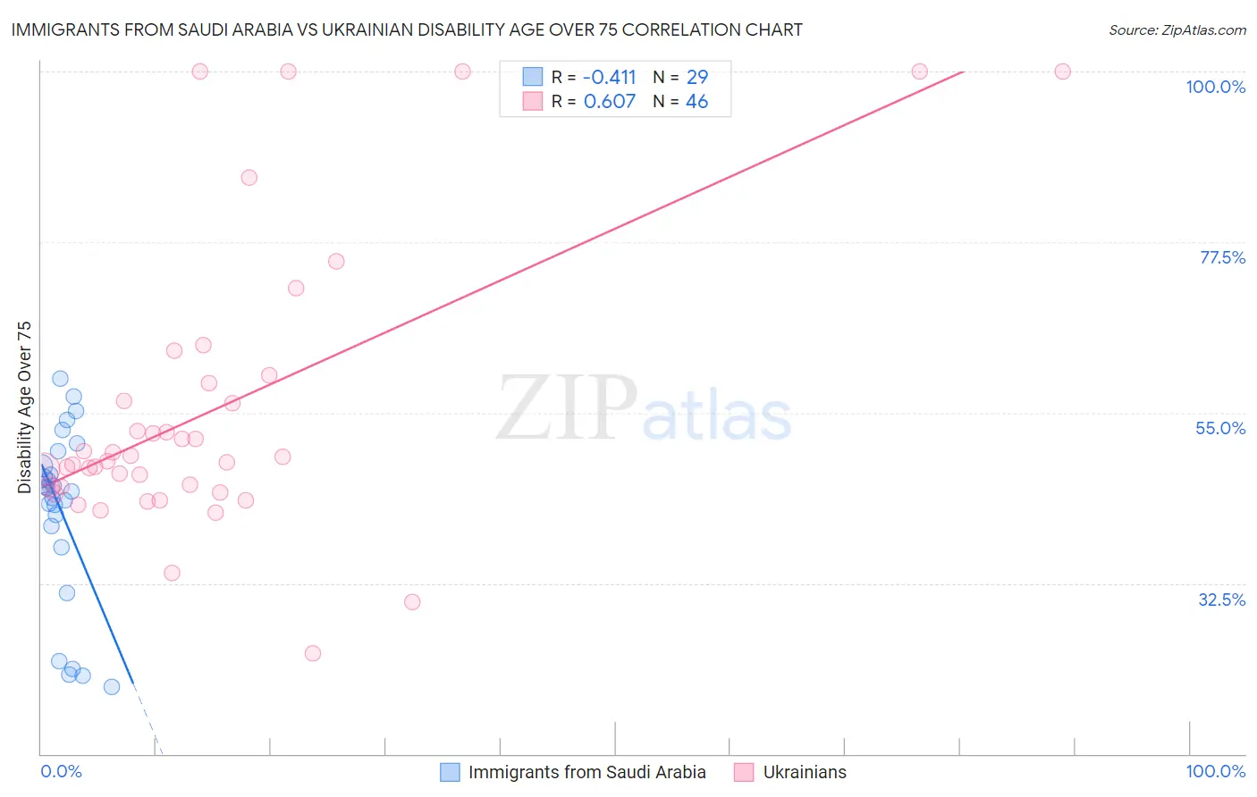 Immigrants from Saudi Arabia vs Ukrainian Disability Age Over 75