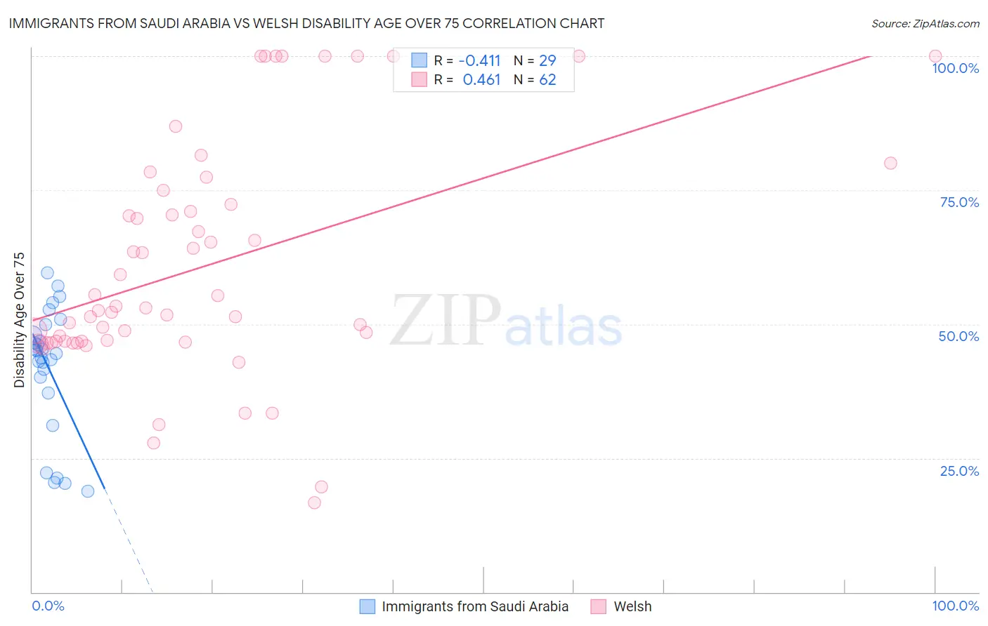 Immigrants from Saudi Arabia vs Welsh Disability Age Over 75