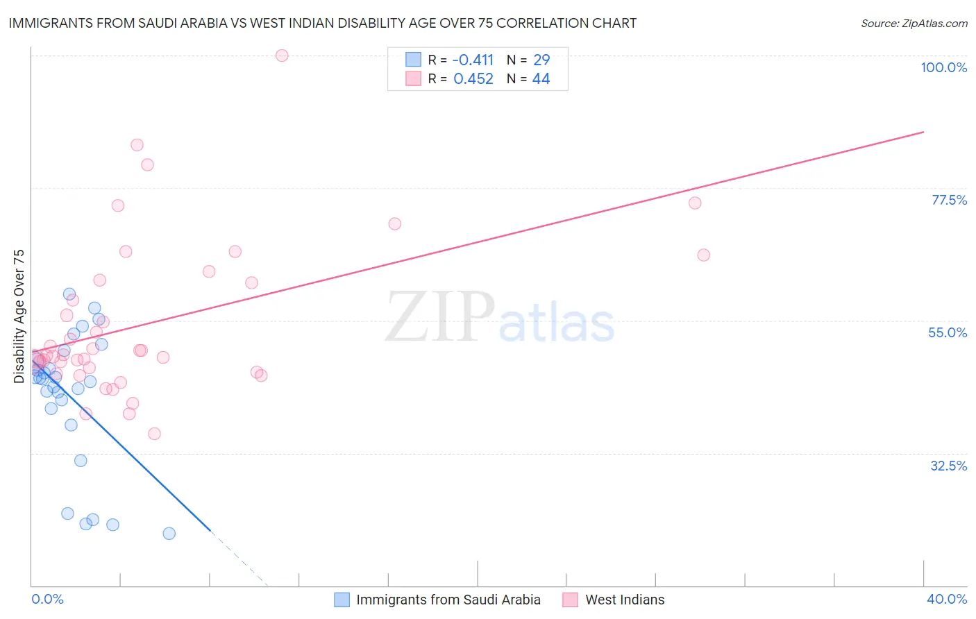 Immigrants from Saudi Arabia vs West Indian Disability Age Over 75