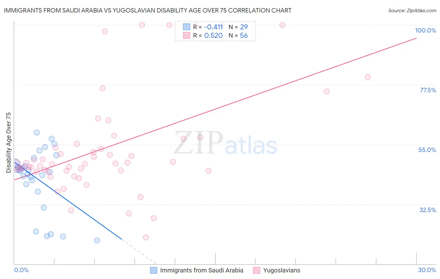 Immigrants from Saudi Arabia vs Yugoslavian Disability Age Over 75