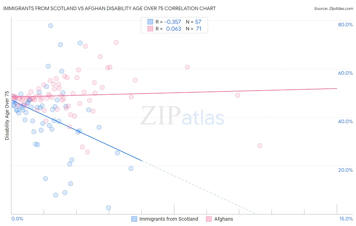 Immigrants from Scotland vs Afghan Disability Age Over 75