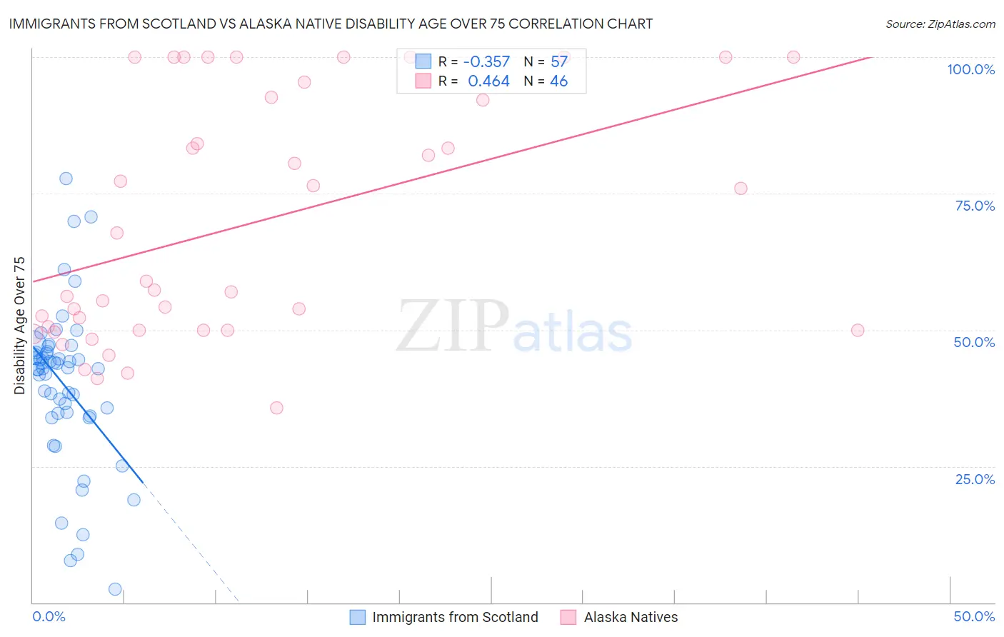 Immigrants from Scotland vs Alaska Native Disability Age Over 75