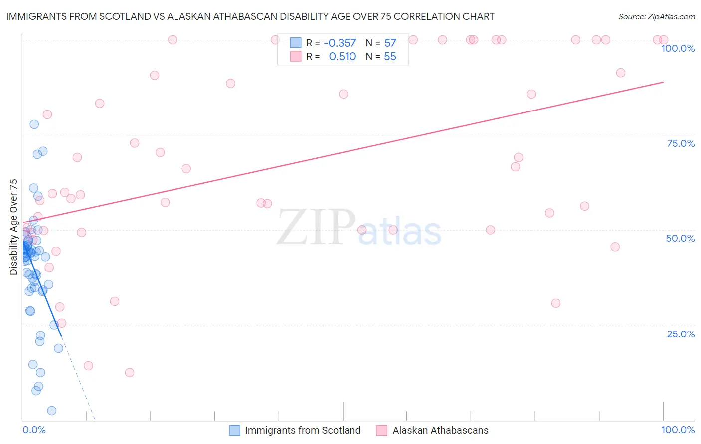 Immigrants from Scotland vs Alaskan Athabascan Disability Age Over 75