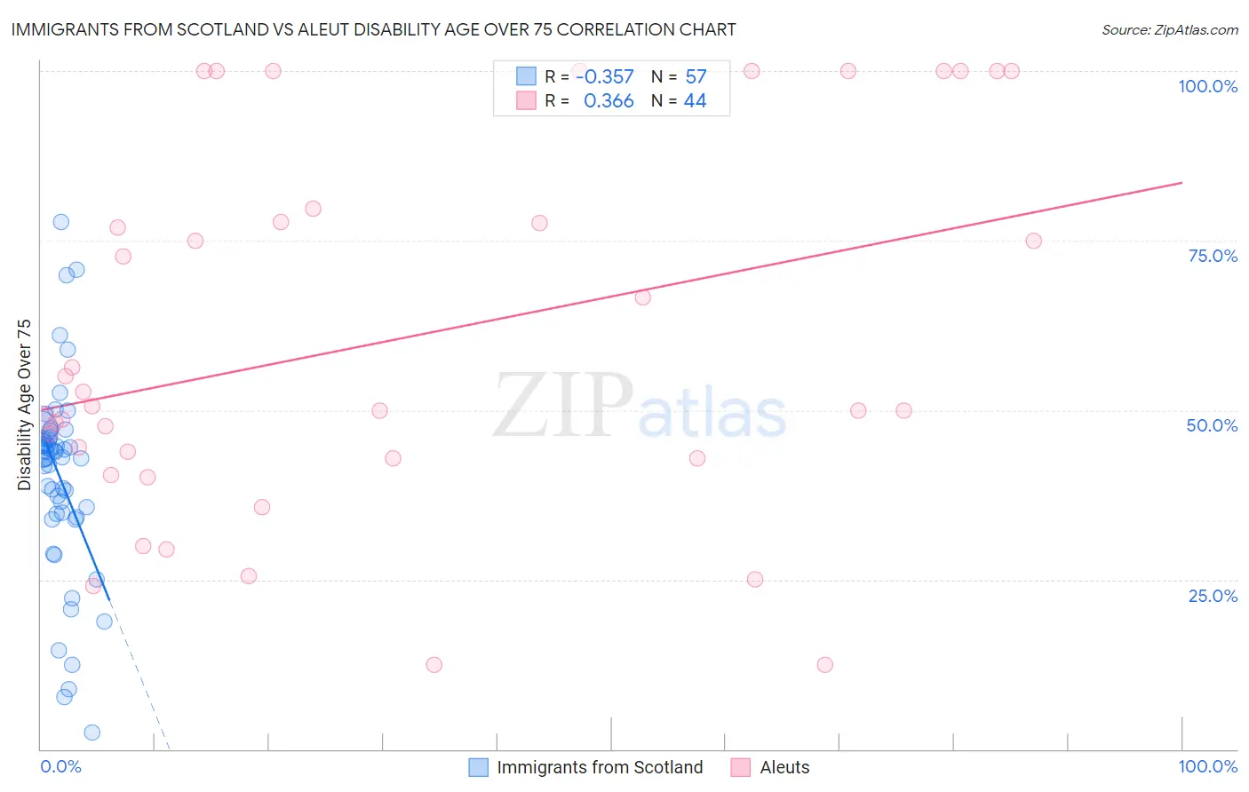 Immigrants from Scotland vs Aleut Disability Age Over 75