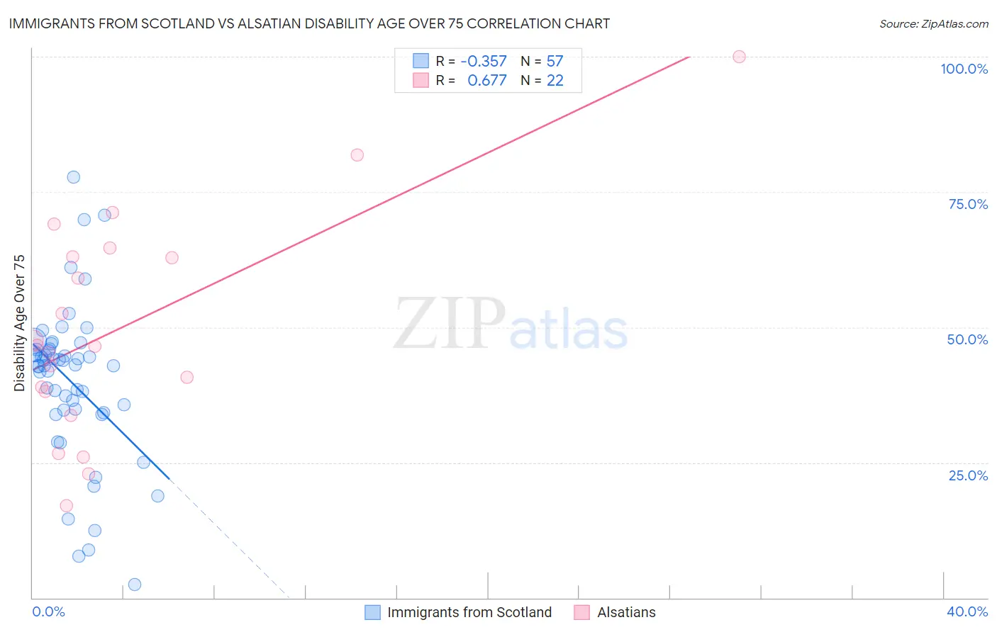 Immigrants from Scotland vs Alsatian Disability Age Over 75