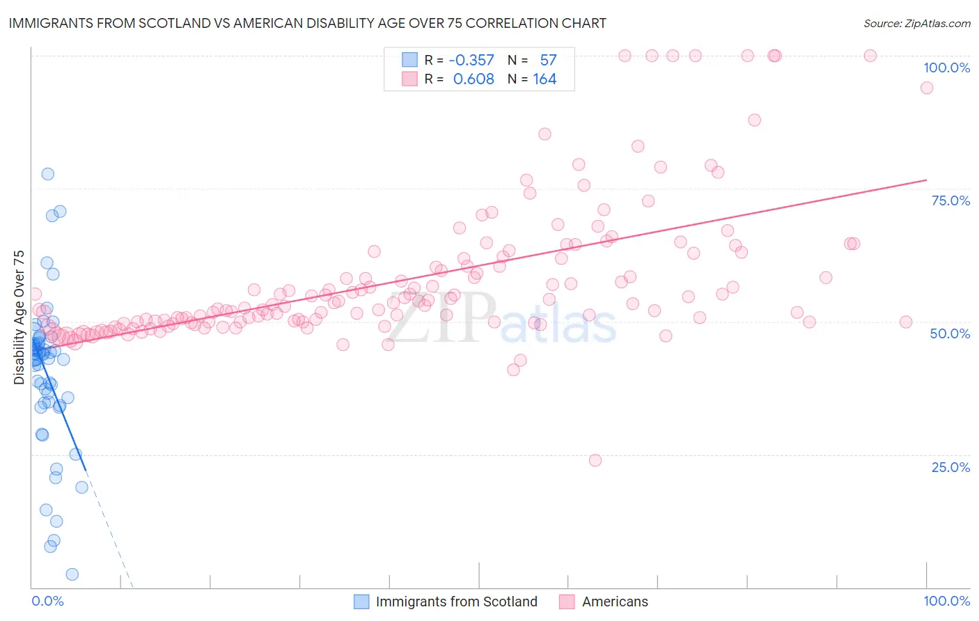 Immigrants from Scotland vs American Disability Age Over 75