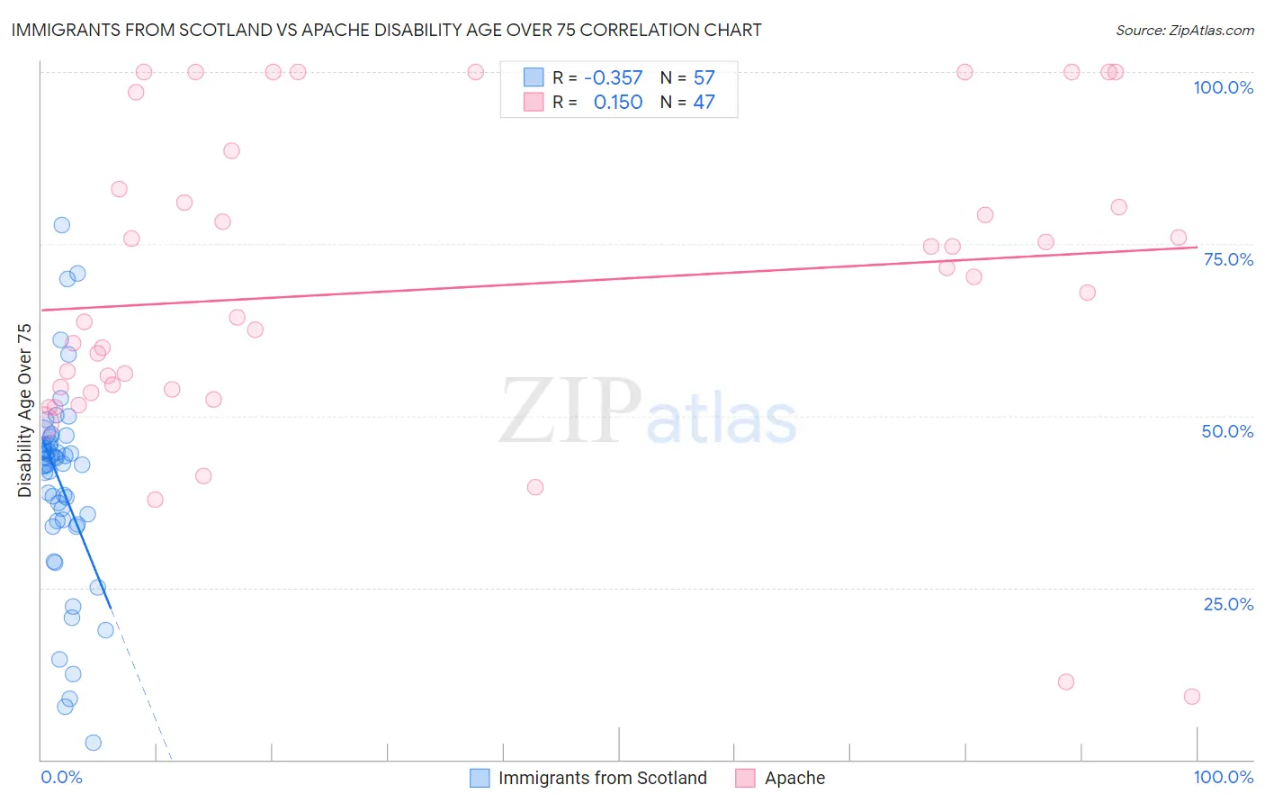 Immigrants from Scotland vs Apache Disability Age Over 75