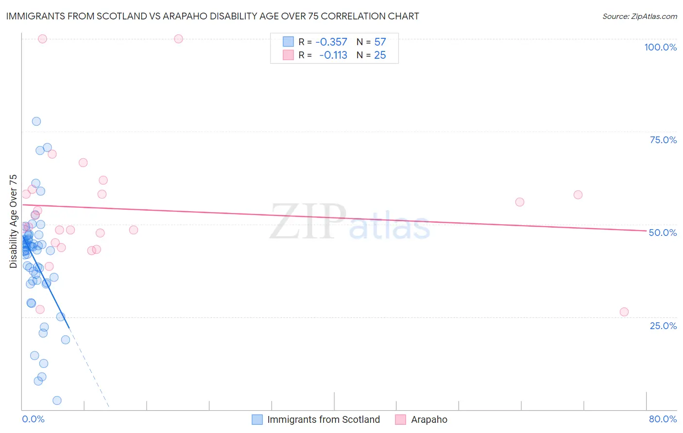 Immigrants from Scotland vs Arapaho Disability Age Over 75