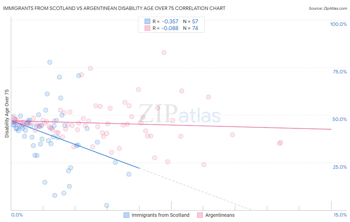 Immigrants from Scotland vs Argentinean Disability Age Over 75