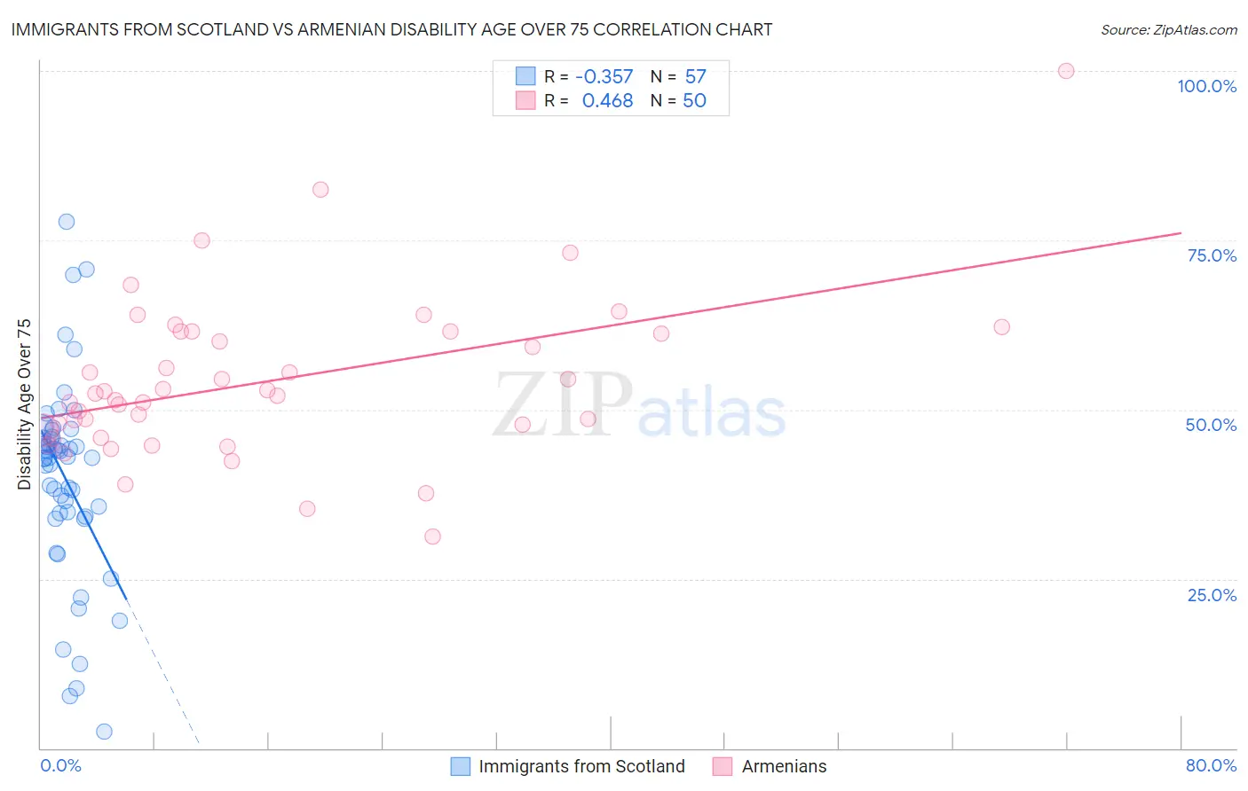 Immigrants from Scotland vs Armenian Disability Age Over 75