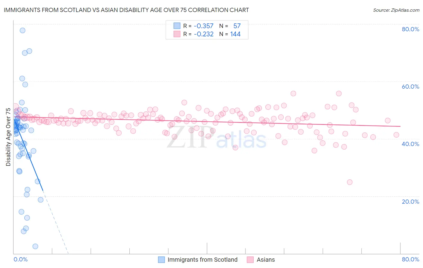 Immigrants from Scotland vs Asian Disability Age Over 75