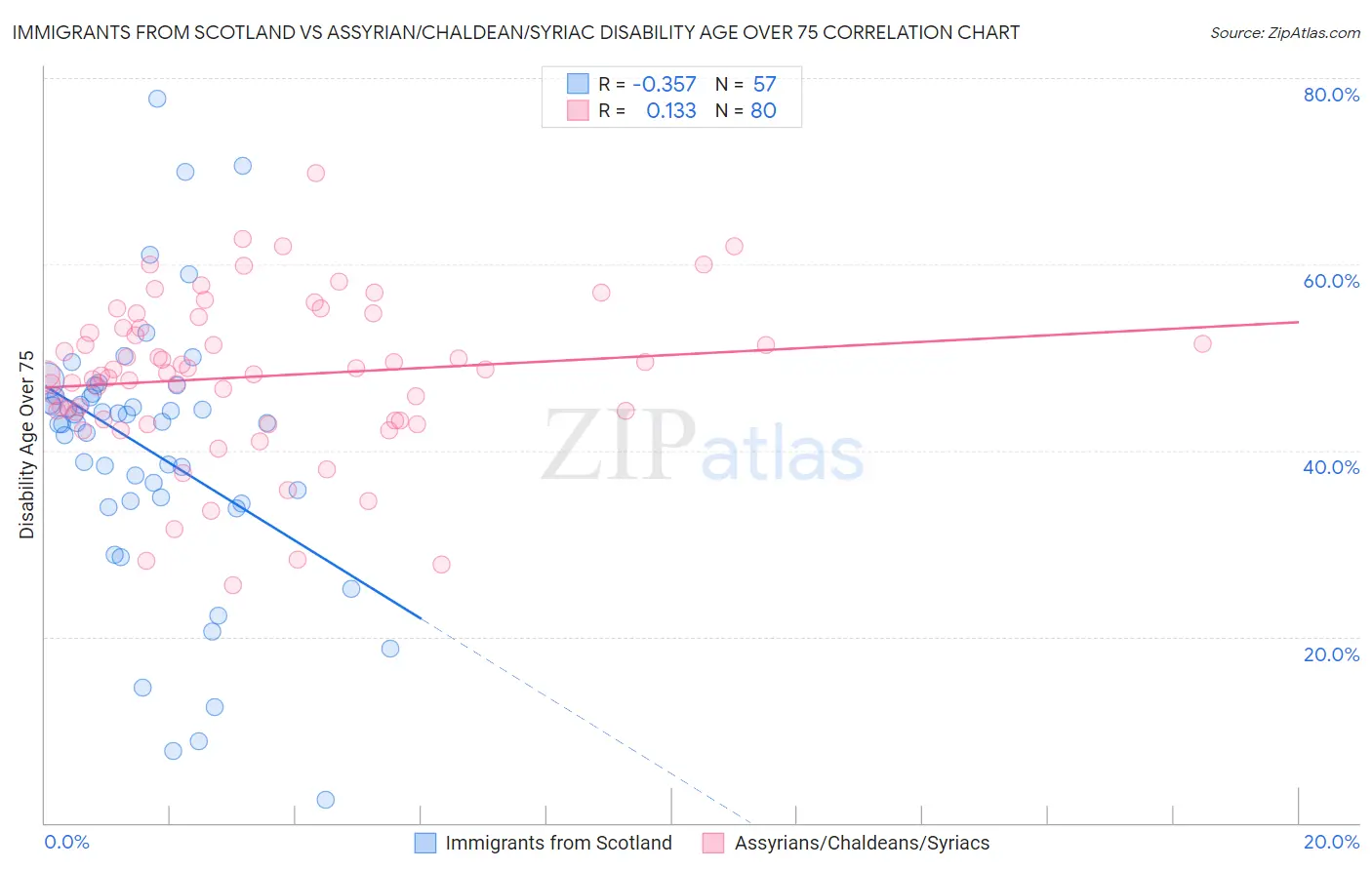 Immigrants from Scotland vs Assyrian/Chaldean/Syriac Disability Age Over 75