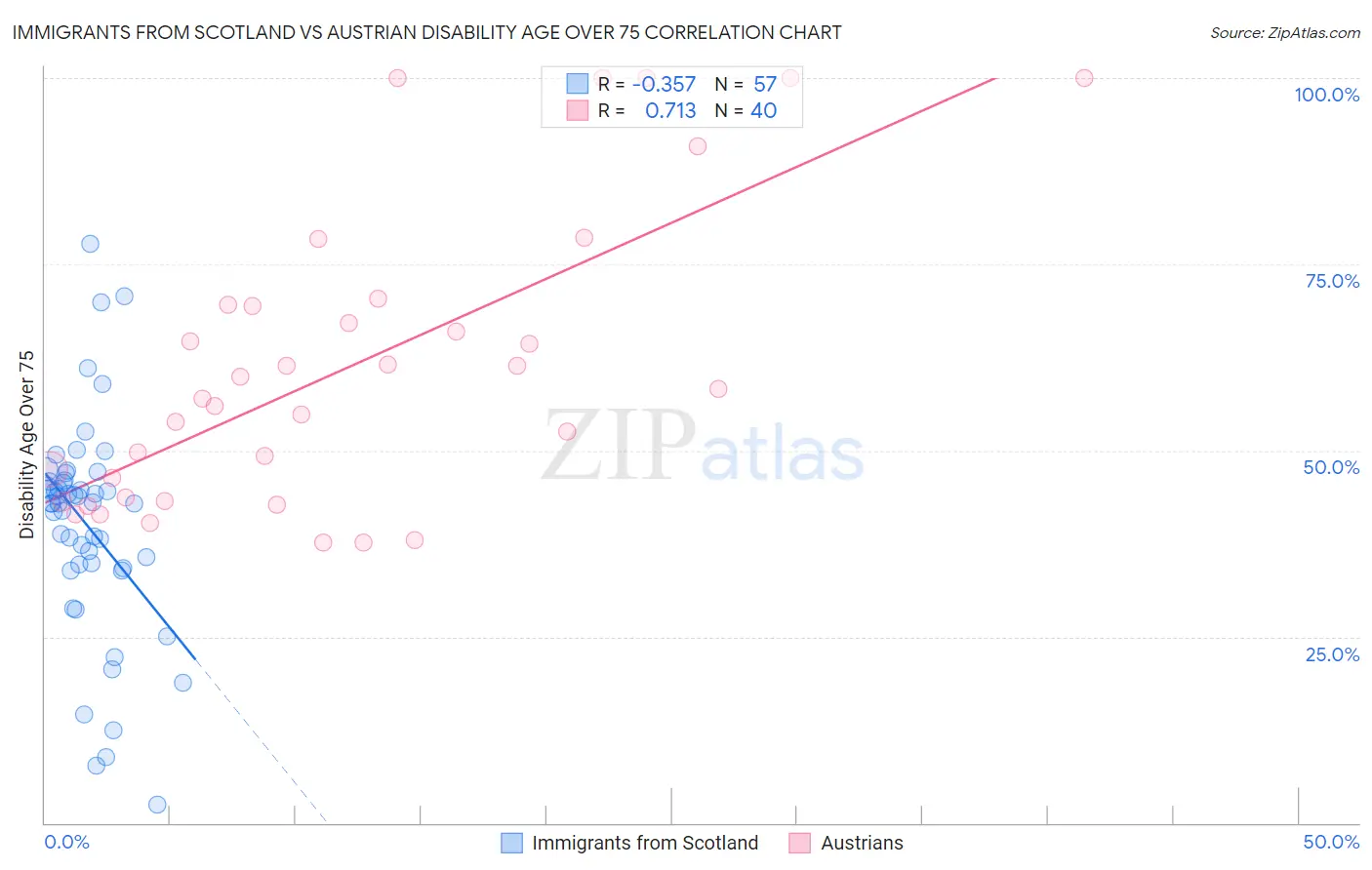 Immigrants from Scotland vs Austrian Disability Age Over 75