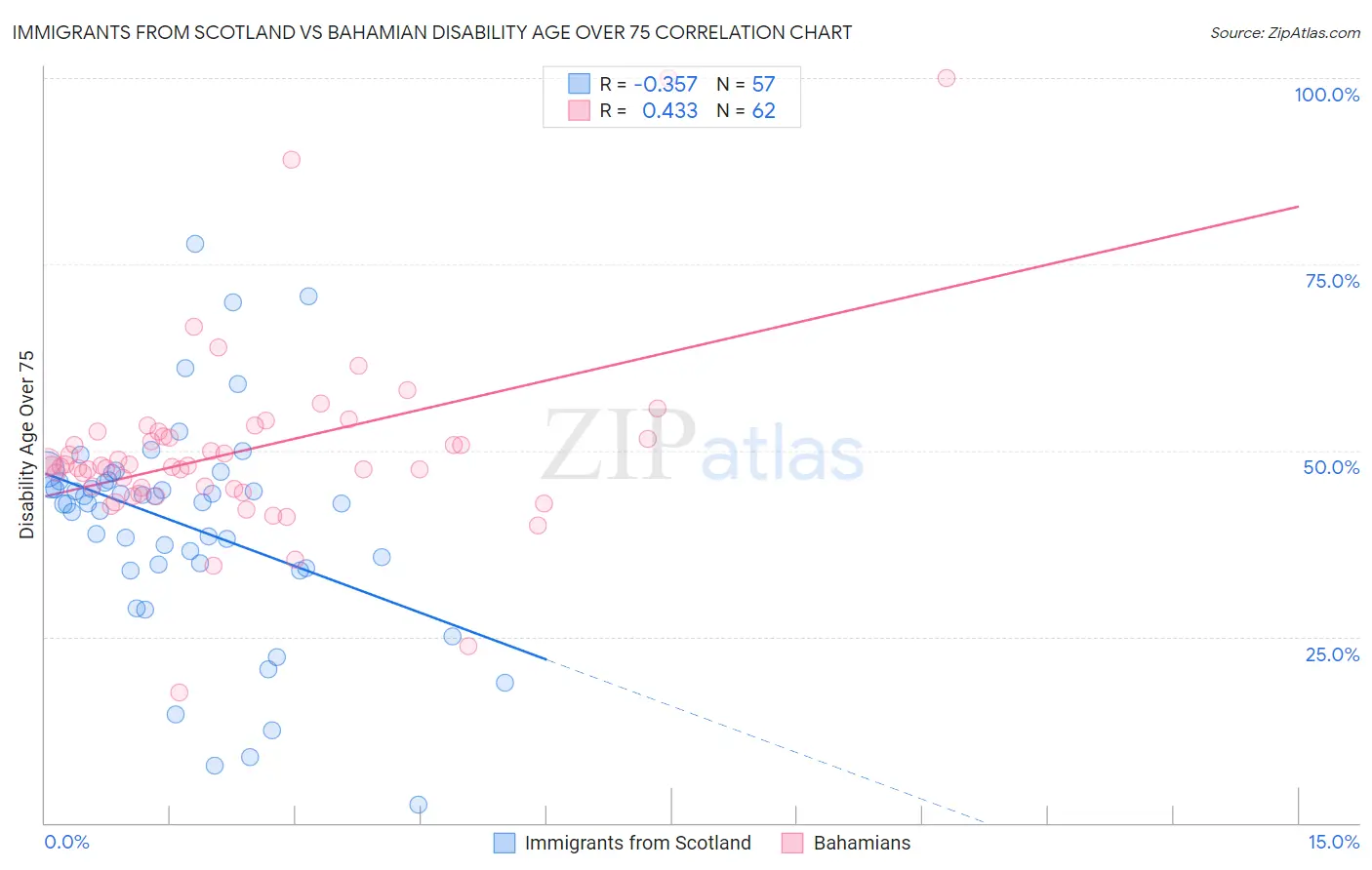 Immigrants from Scotland vs Bahamian Disability Age Over 75