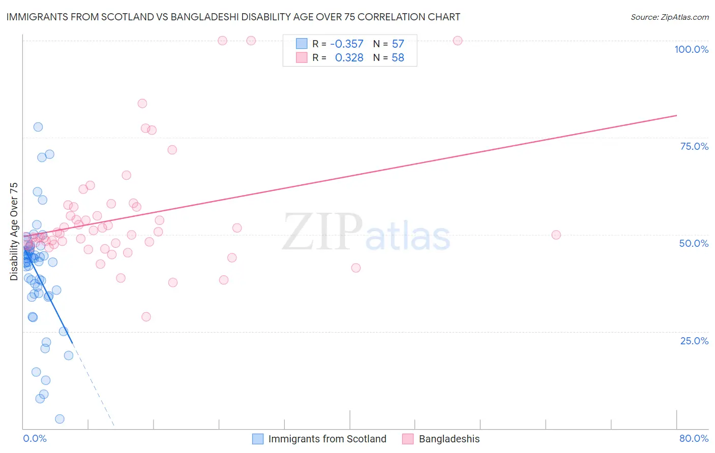 Immigrants from Scotland vs Bangladeshi Disability Age Over 75