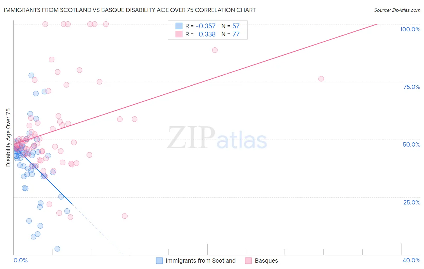 Immigrants from Scotland vs Basque Disability Age Over 75