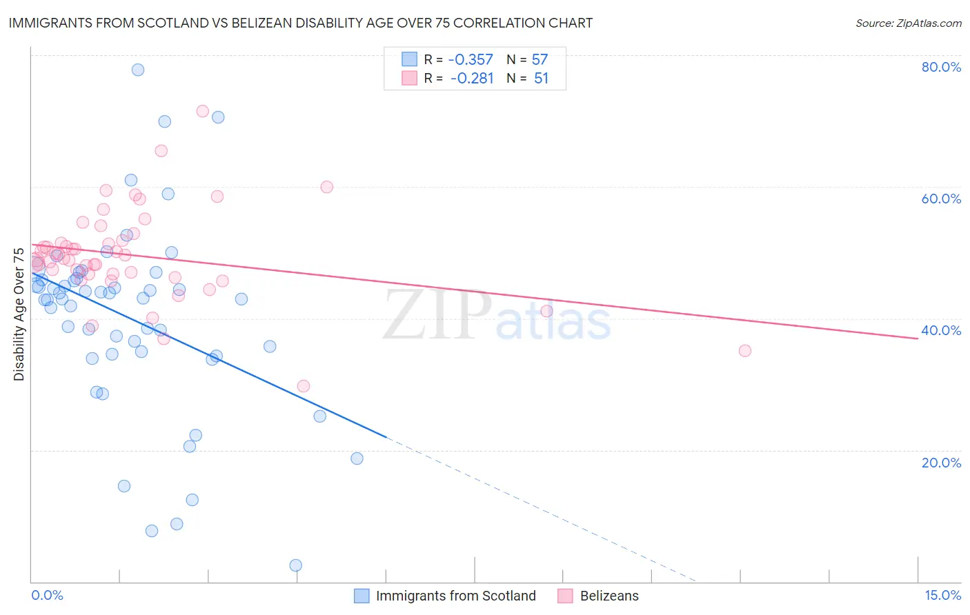 Immigrants from Scotland vs Belizean Disability Age Over 75