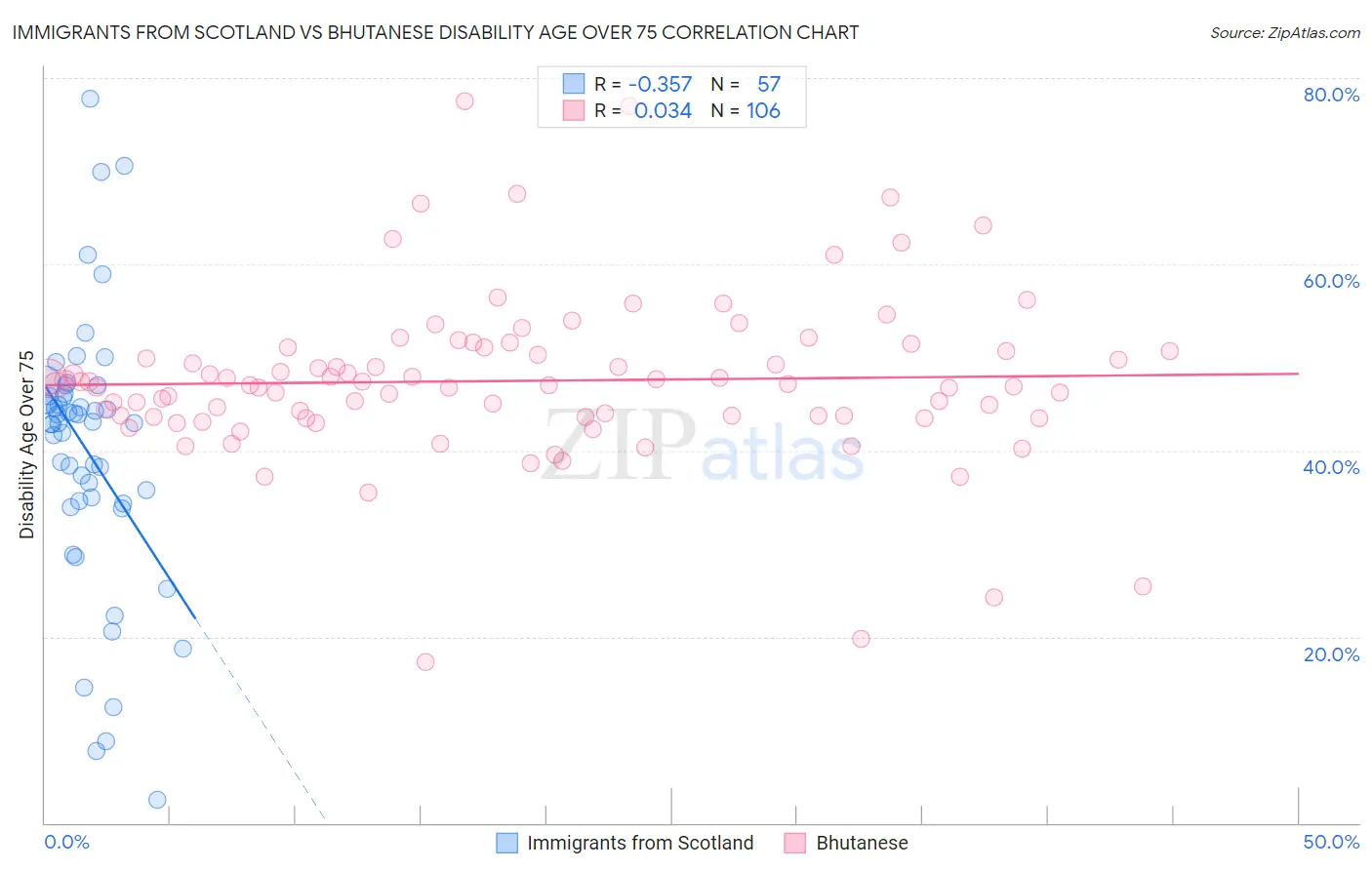 Immigrants from Scotland vs Bhutanese Disability Age Over 75