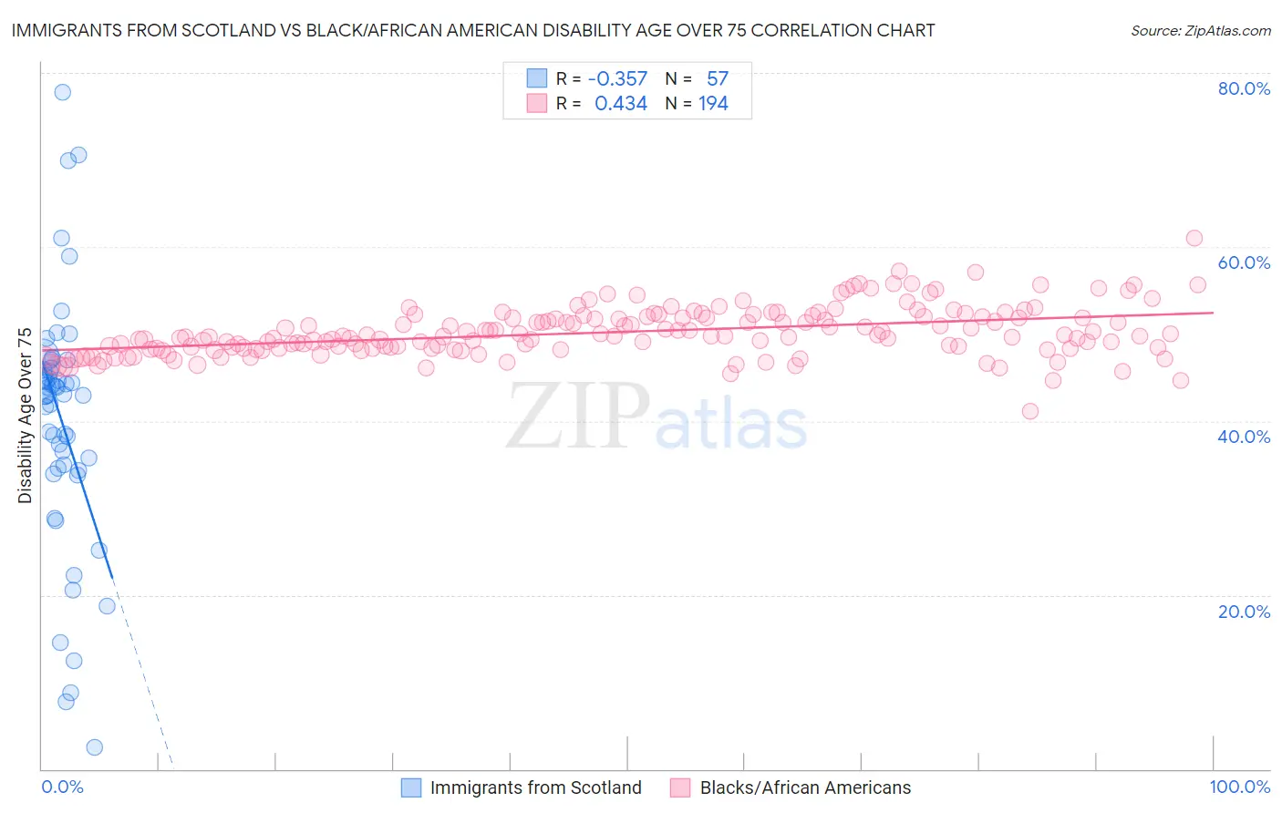 Immigrants from Scotland vs Black/African American Disability Age Over 75
