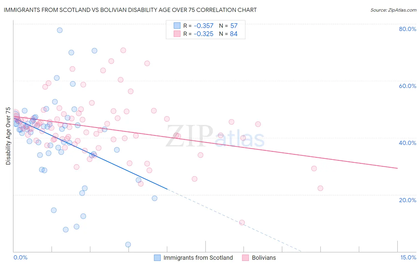 Immigrants from Scotland vs Bolivian Disability Age Over 75