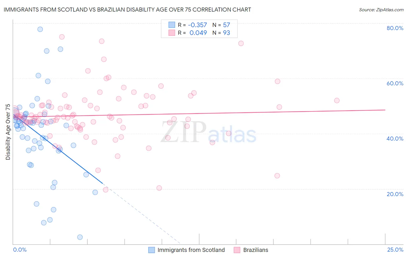 Immigrants from Scotland vs Brazilian Disability Age Over 75