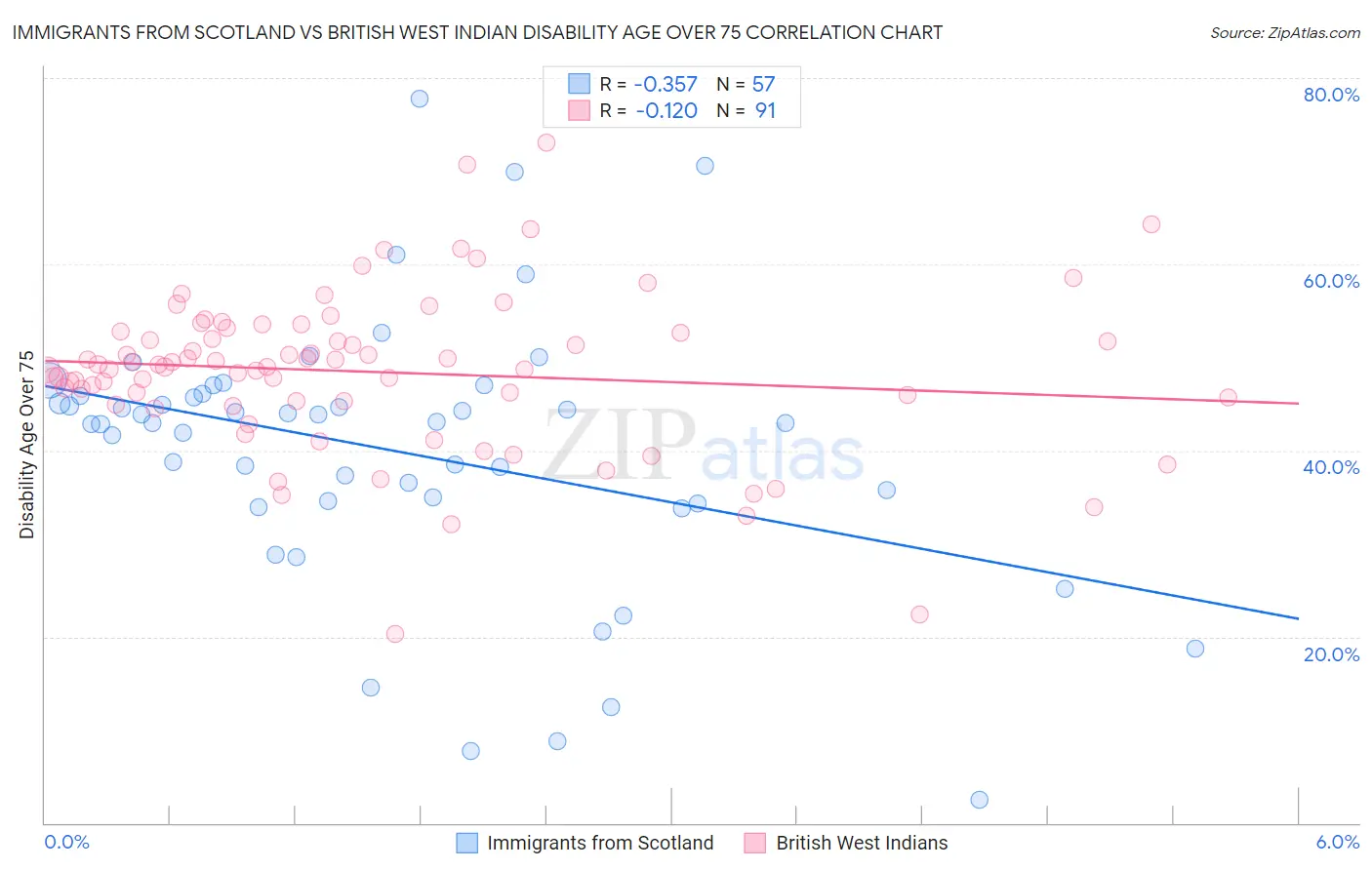 Immigrants from Scotland vs British West Indian Disability Age Over 75