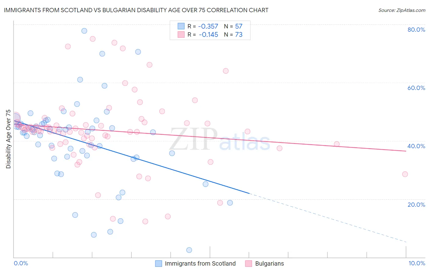 Immigrants from Scotland vs Bulgarian Disability Age Over 75