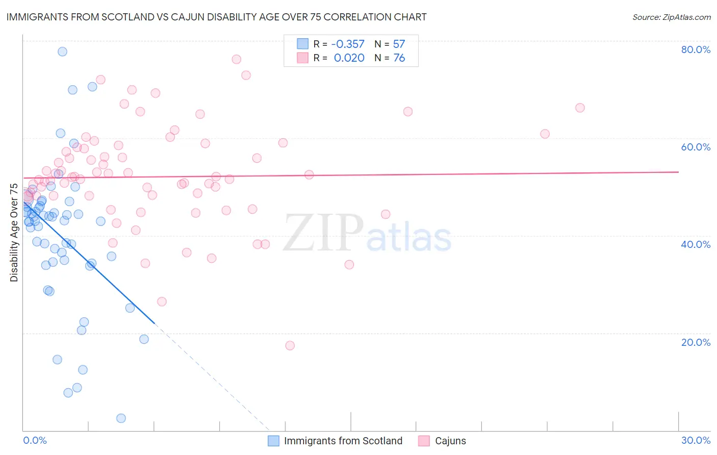 Immigrants from Scotland vs Cajun Disability Age Over 75