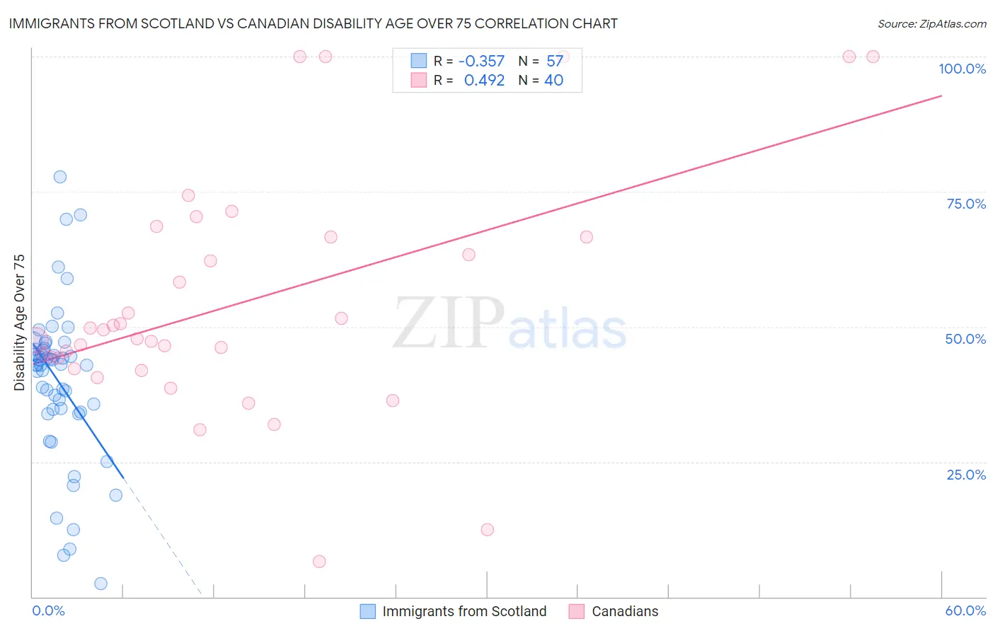 Immigrants from Scotland vs Canadian Disability Age Over 75