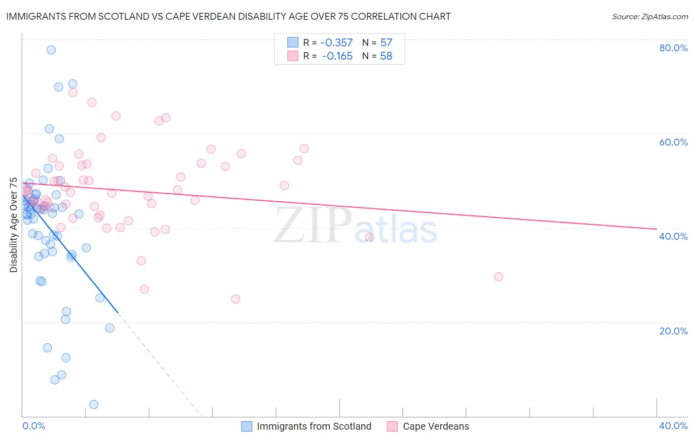 Immigrants from Scotland vs Cape Verdean Disability Age Over 75