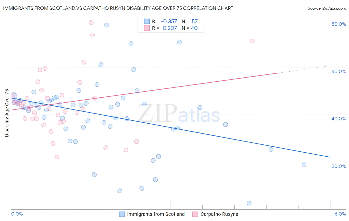 Immigrants from Scotland vs Carpatho Rusyn Disability Age Over 75