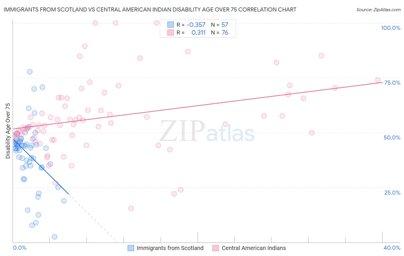 Immigrants from Scotland vs Central American Indian Disability Age Over 75
