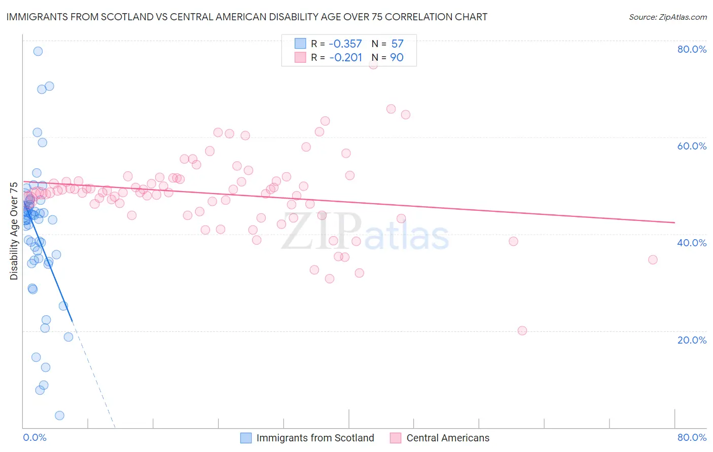 Immigrants from Scotland vs Central American Disability Age Over 75